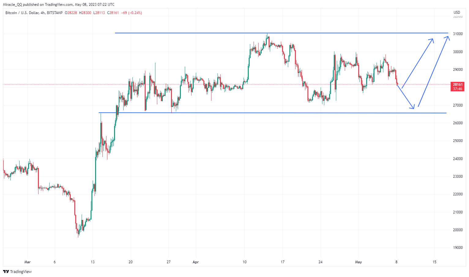 BITSTAMP:BTCUSD Chart Image by Miracle_QQ
