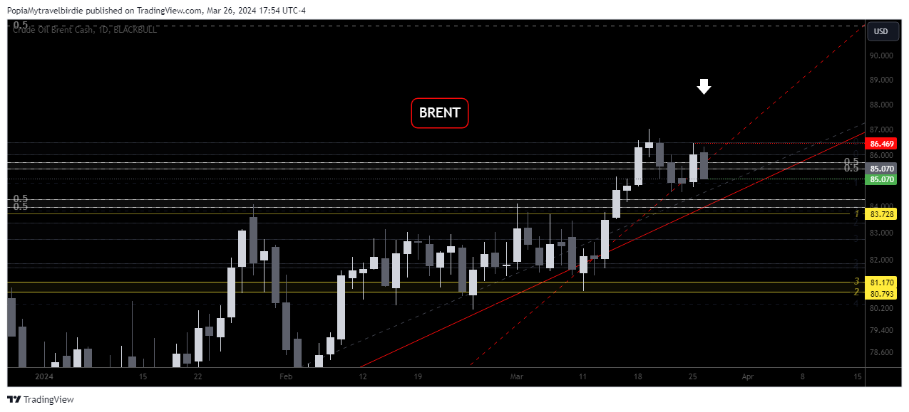 BLACKBULL:BRENT Chart Image by PopiaMytravelbirdie
