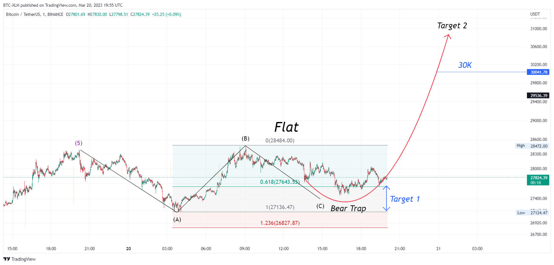 BINANCE:BTCUSDT Chart Image by BTC-XLM