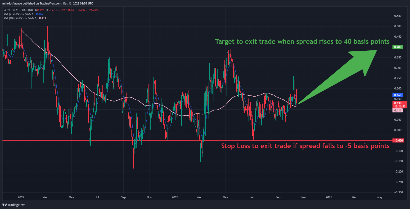CBOT_MINI_DL:30Y1!-CBOT_MINI_DL:10Y1! Chart Image by mintdotfinance