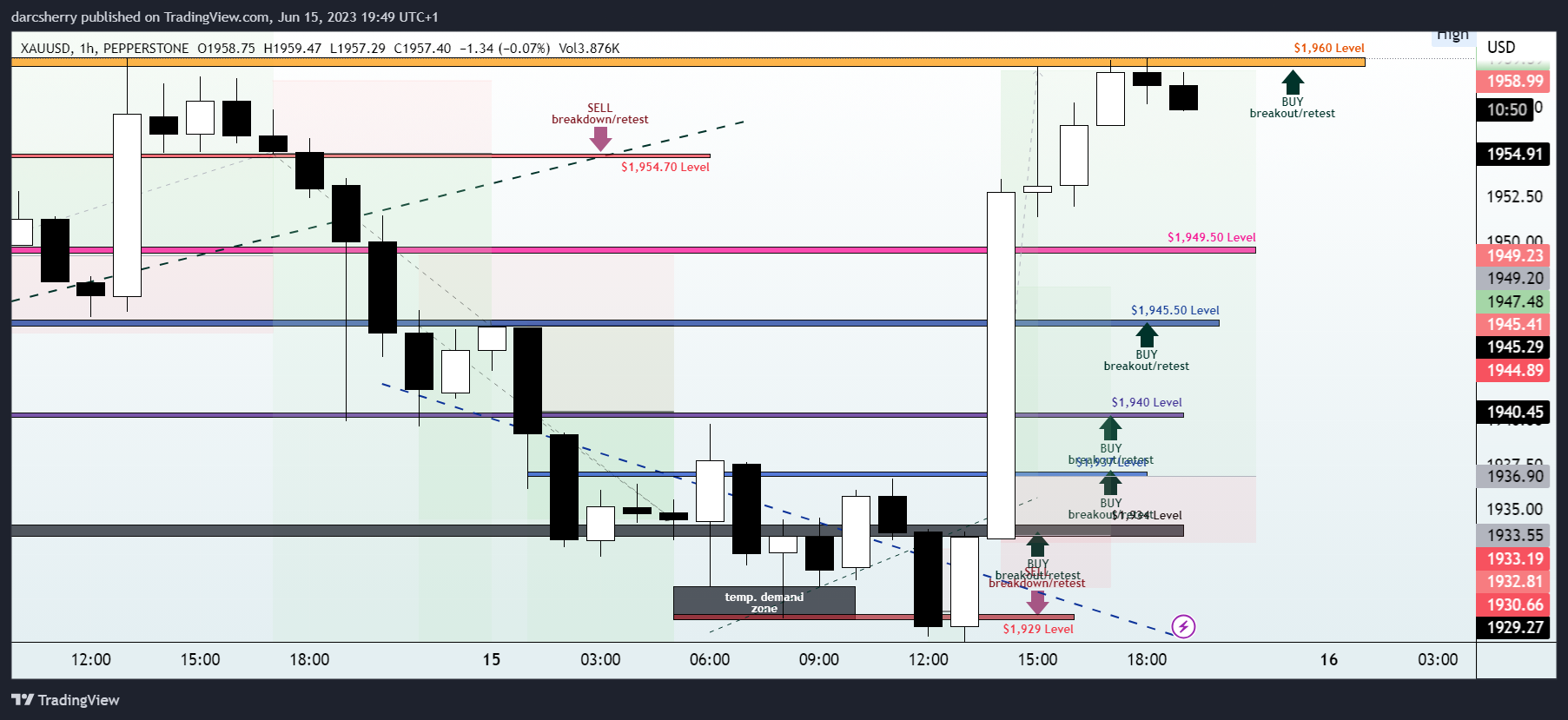 PEPPERSTONE:XAUUSD Chart Image by darcsherry