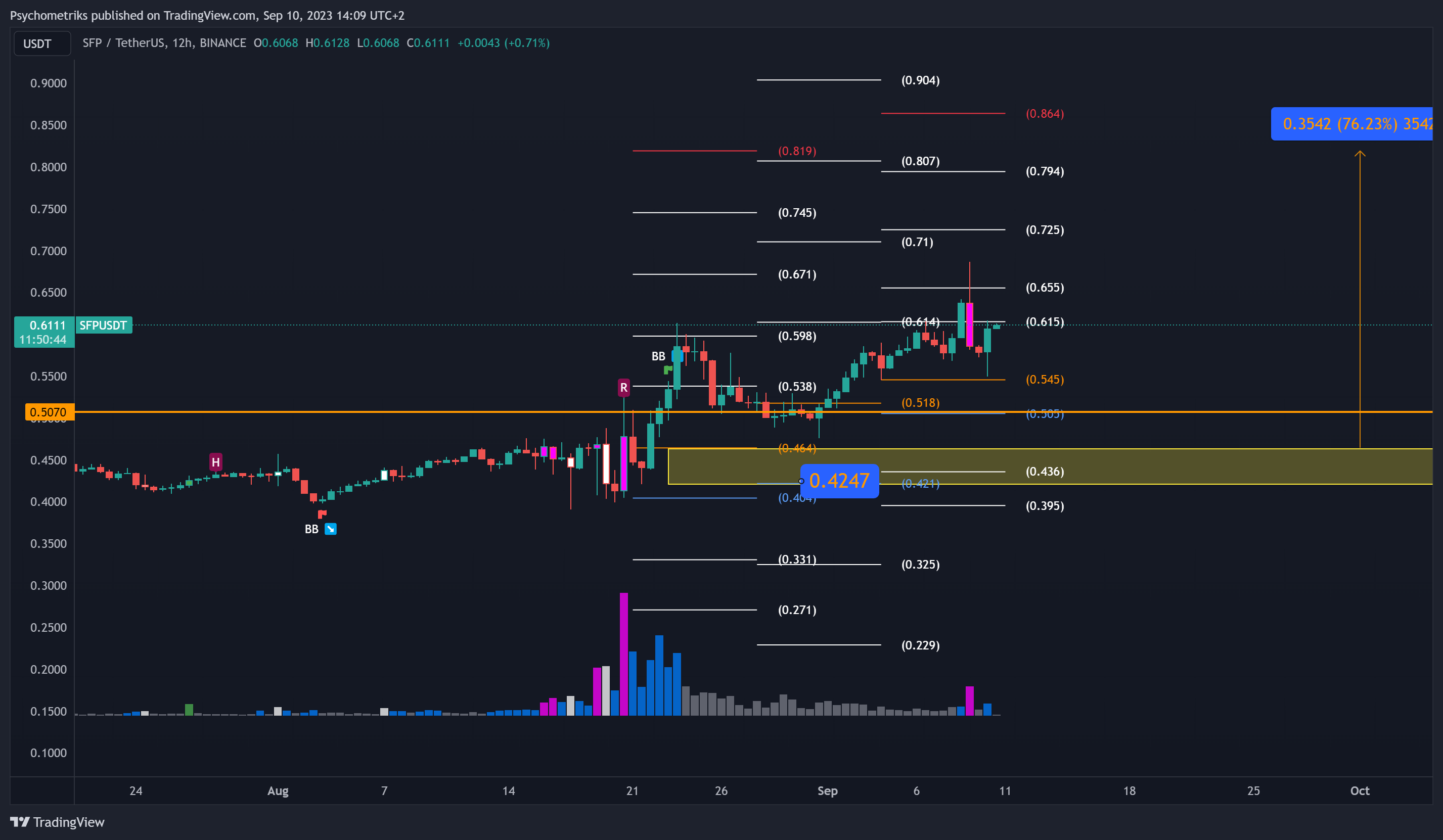 BINANCE:SFPUSDT Chart Image by Psychometriks