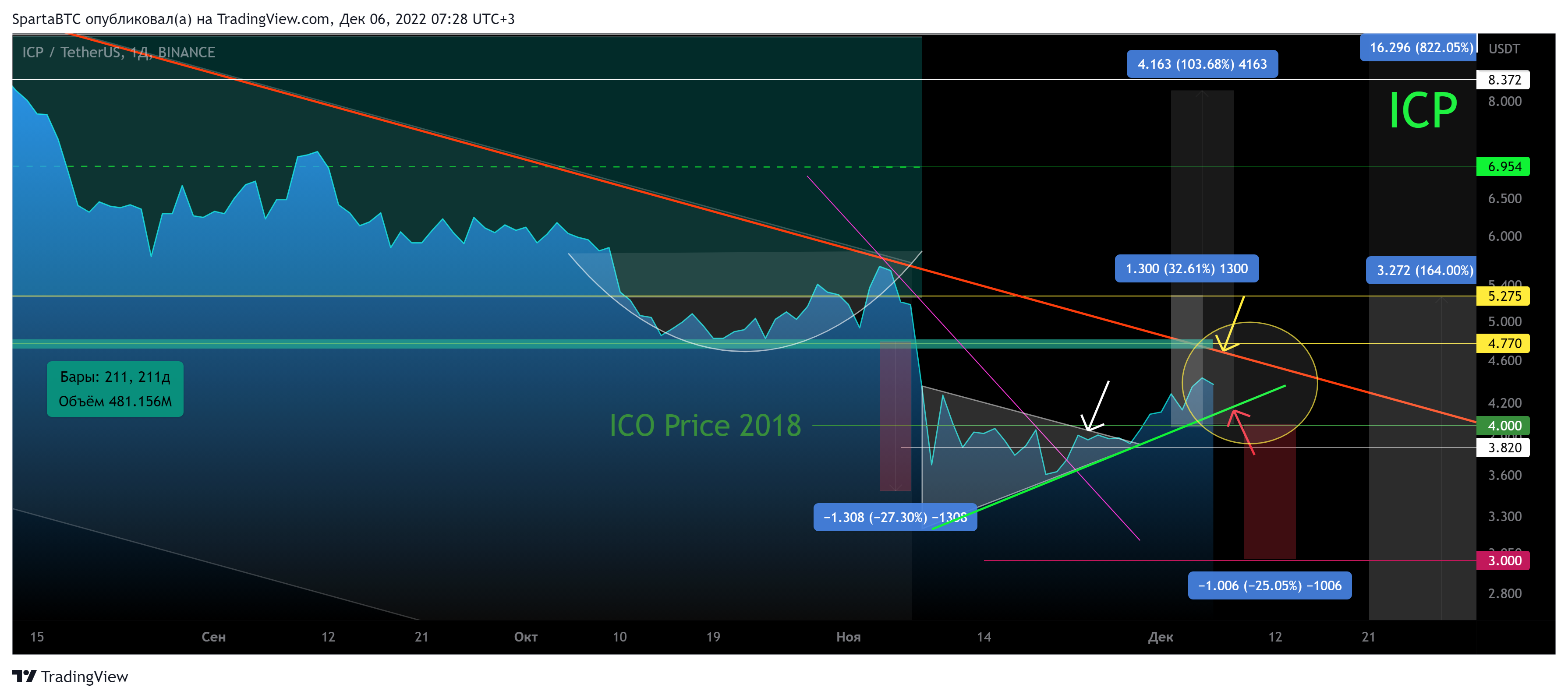 BINANCE:ICPUSDT Chart Image by SpartaBTC