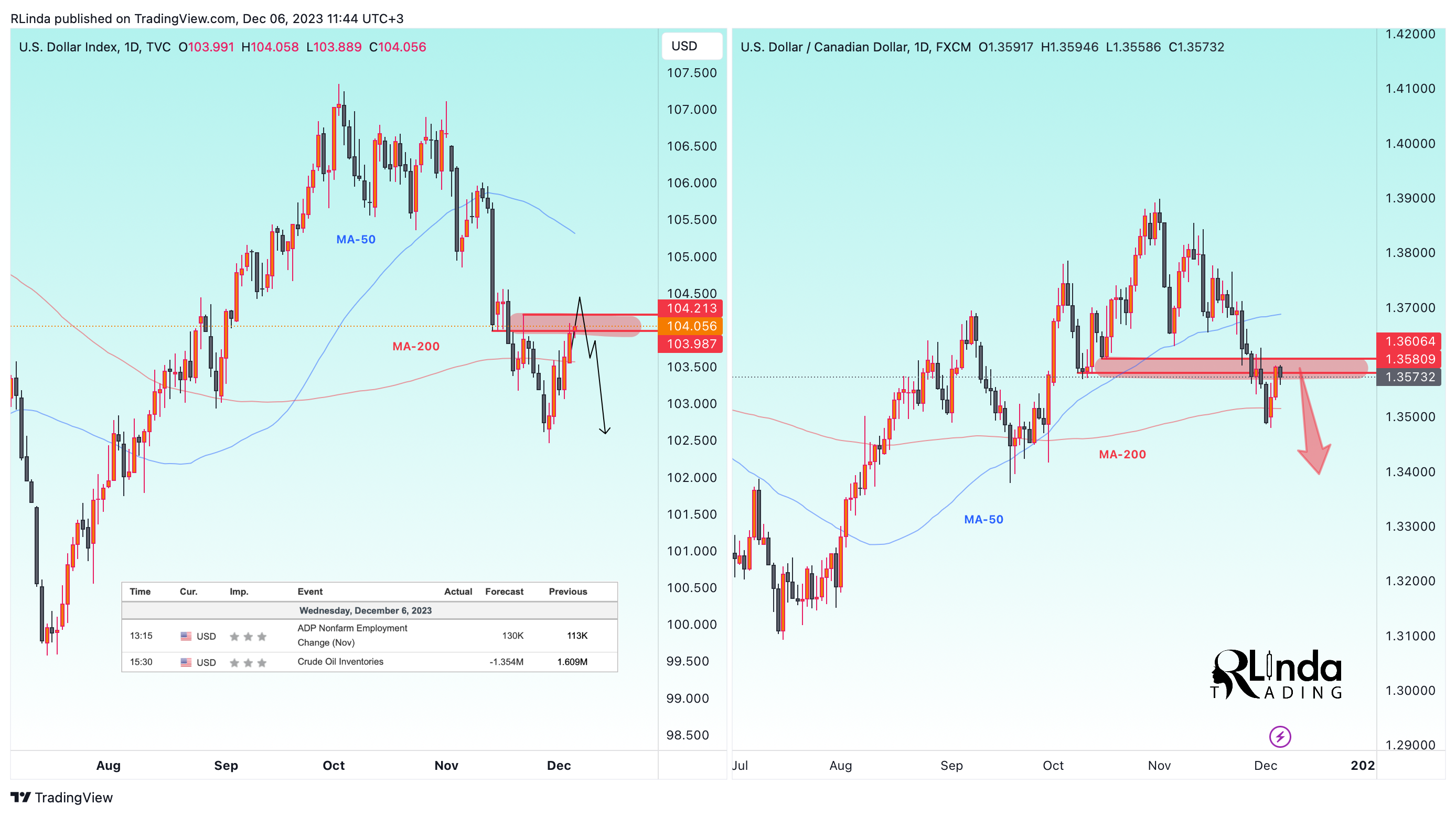FX:USDCAD Chart Image by RLinda