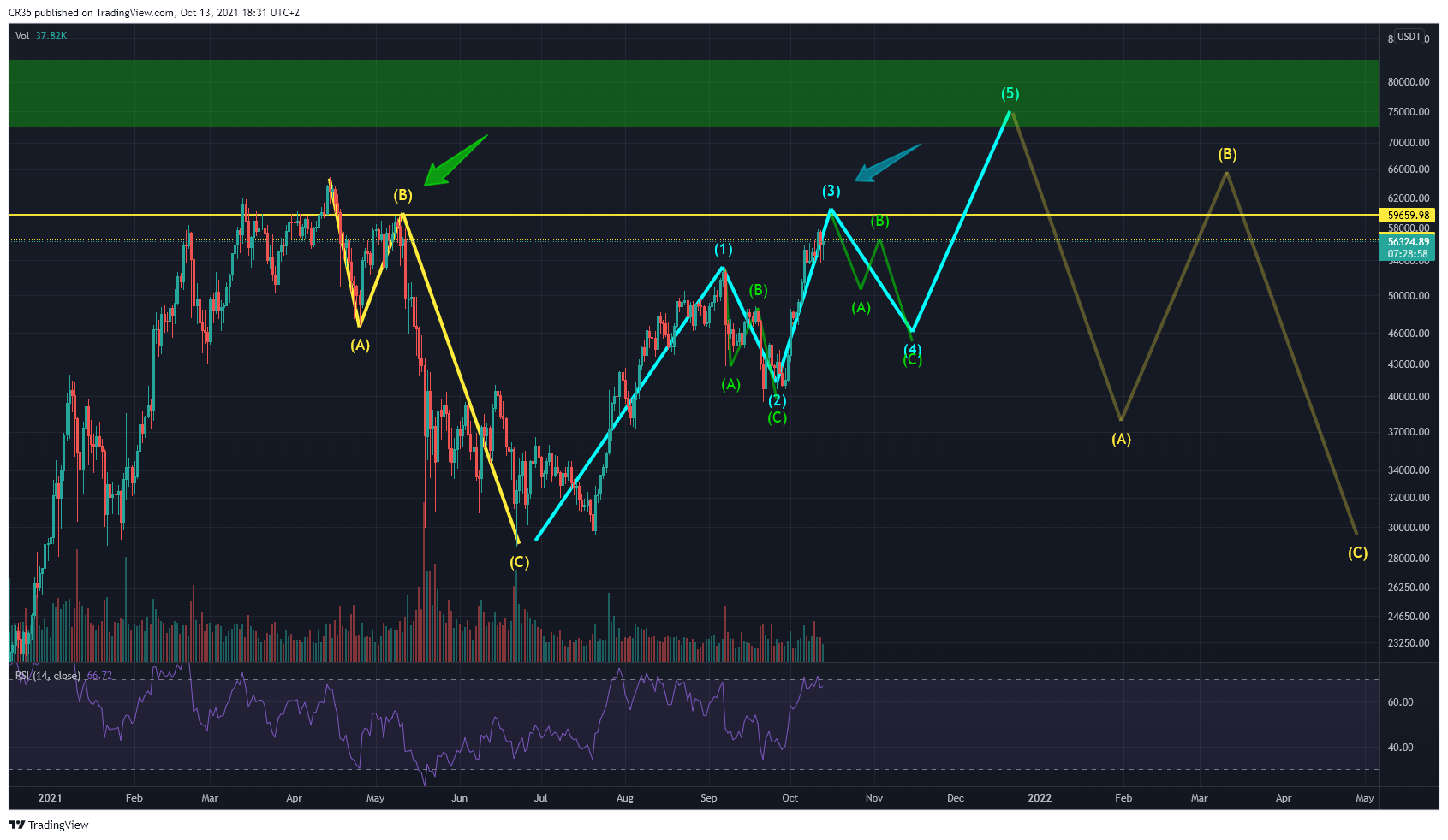 BINANCE:BTCUSDT Chart Image by AVA37
