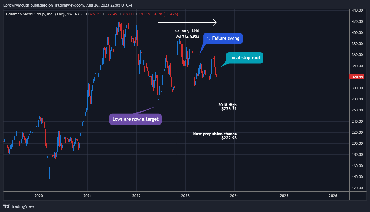 NYSE:GS Chart Image by LordWrymouth