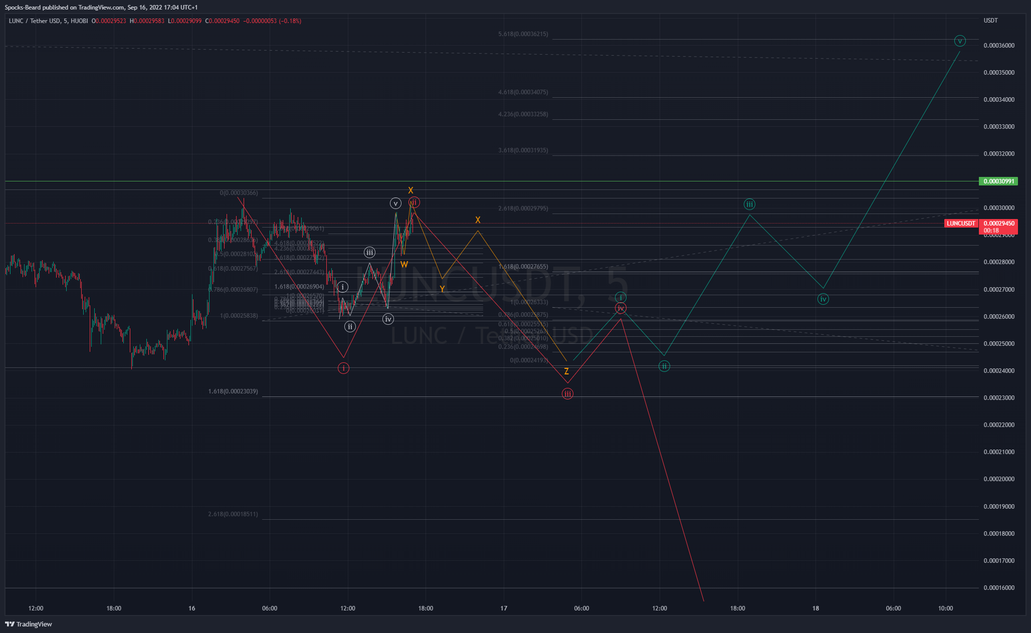 HUOBI:LUNCUSDT Chart Image by Spocks-Beard