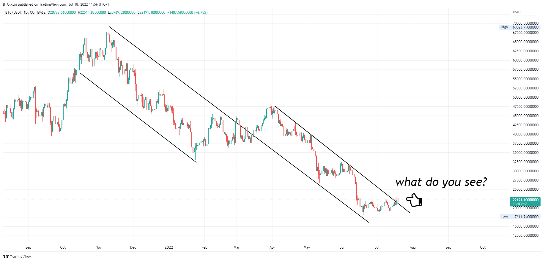 COINBASE:BTCUSDT Chart Image by BTC-XLM