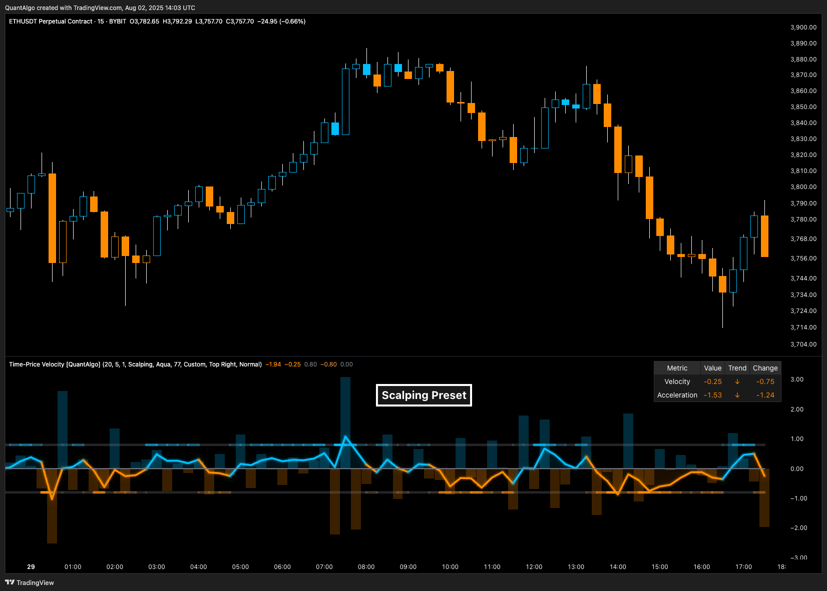 BYBIT:ETHUSDT.P Chart Image by QuantAlgo