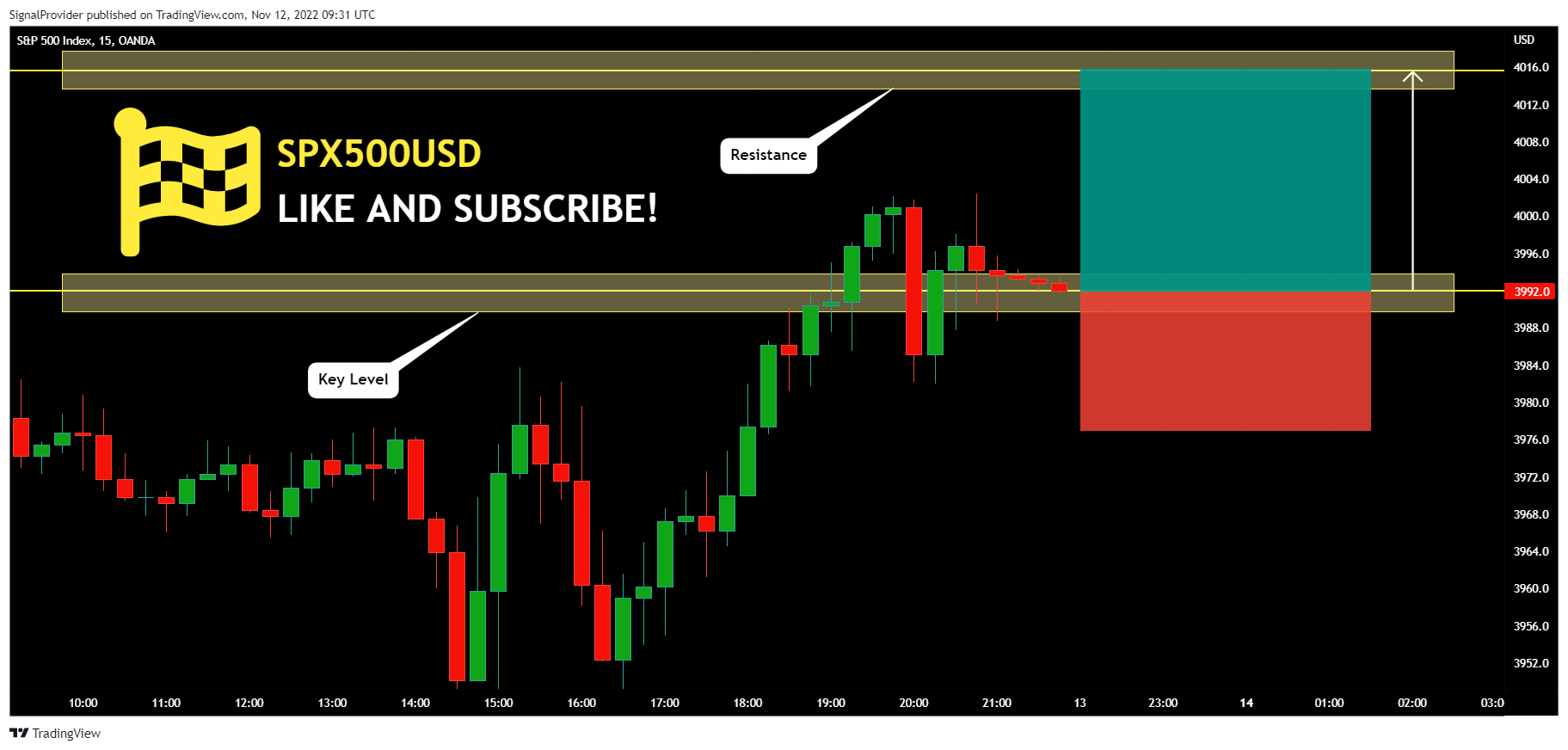 OANDA:SPX500USD Chart Image by SignalProvider