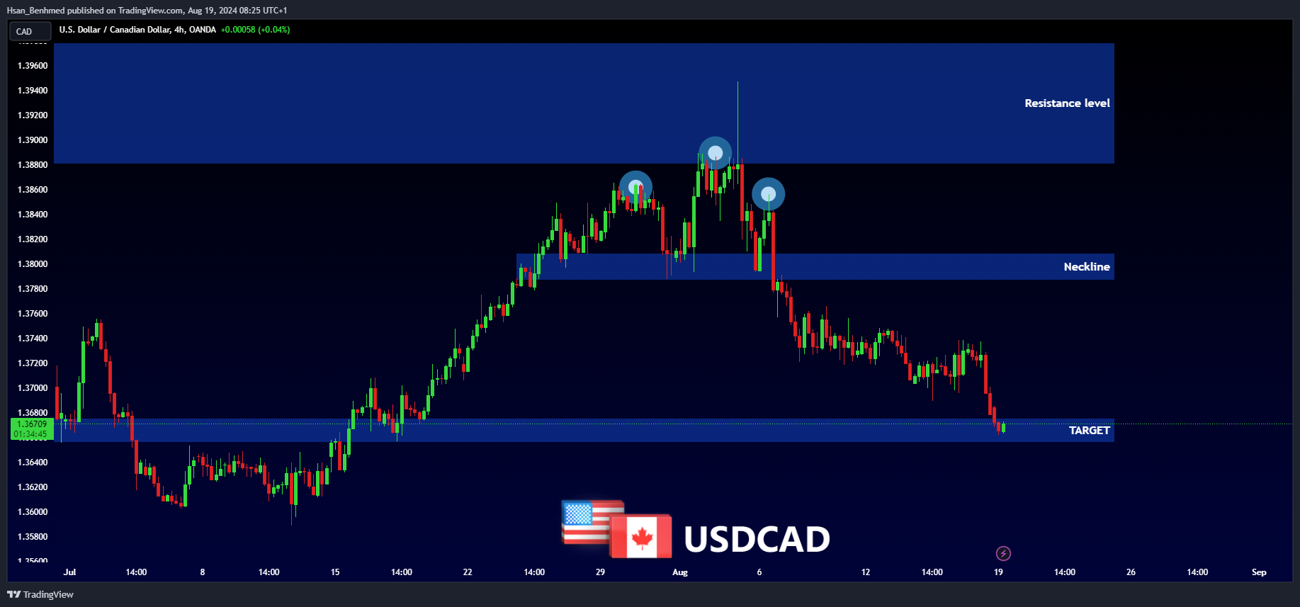 OANDA:USDCAD Chart Image by Hsan_Benhmed