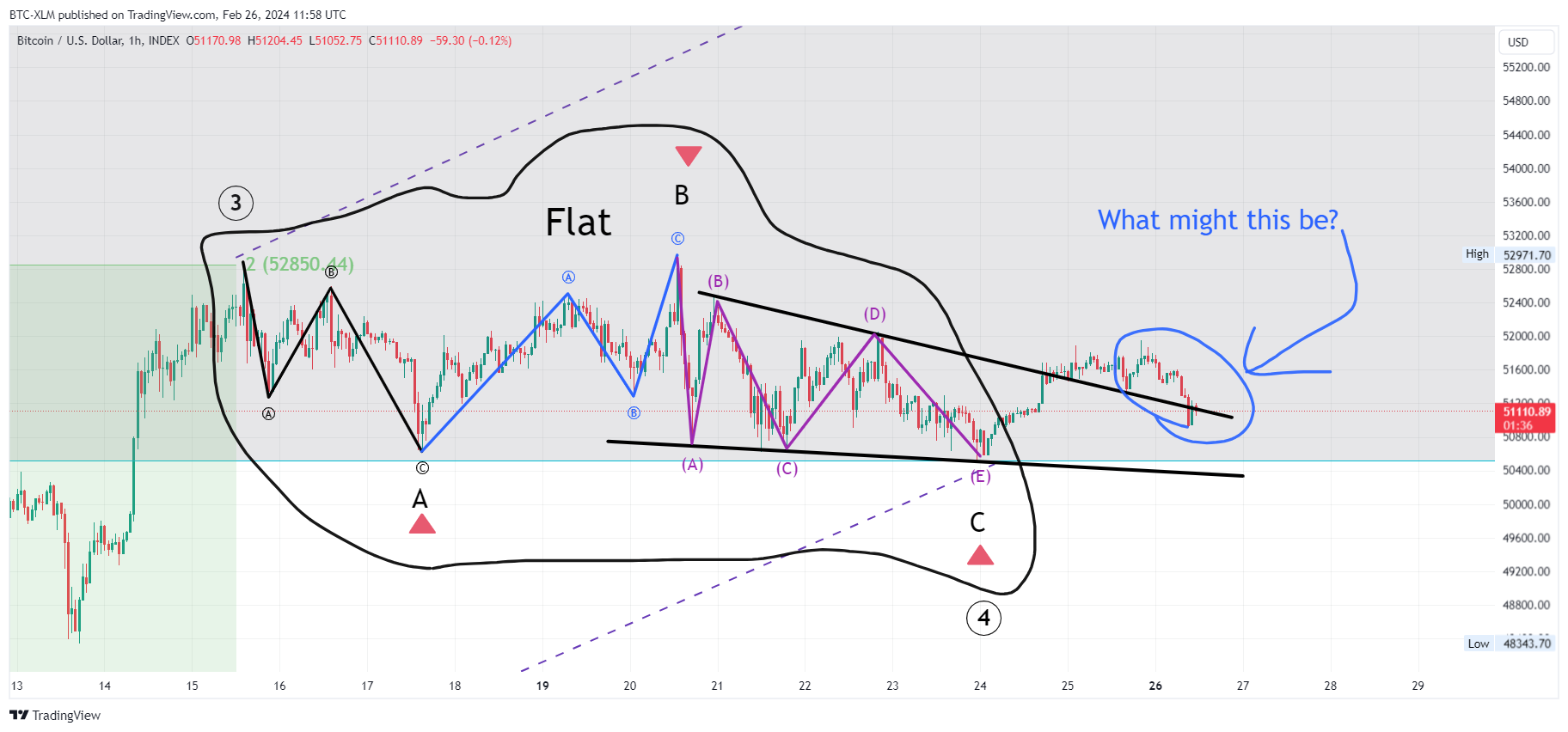INDEX:BTCUSD Chart Image by BTC-XLM
