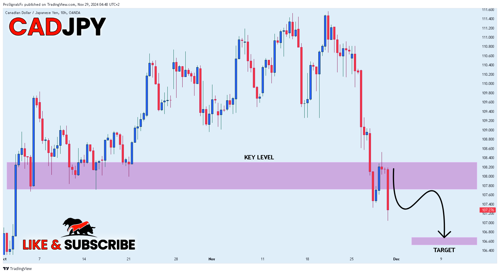 OANDA:CADJPY Chart Image by ProSignalsFx