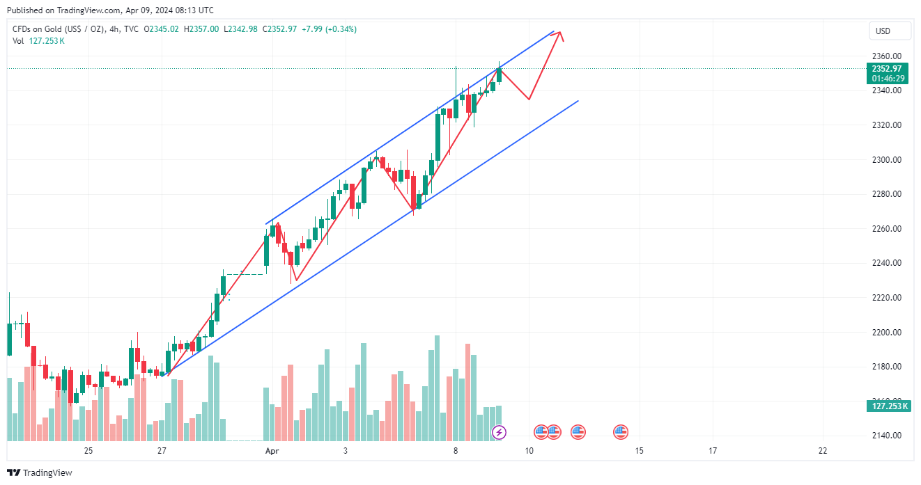 TVC:GOLD Chart Image