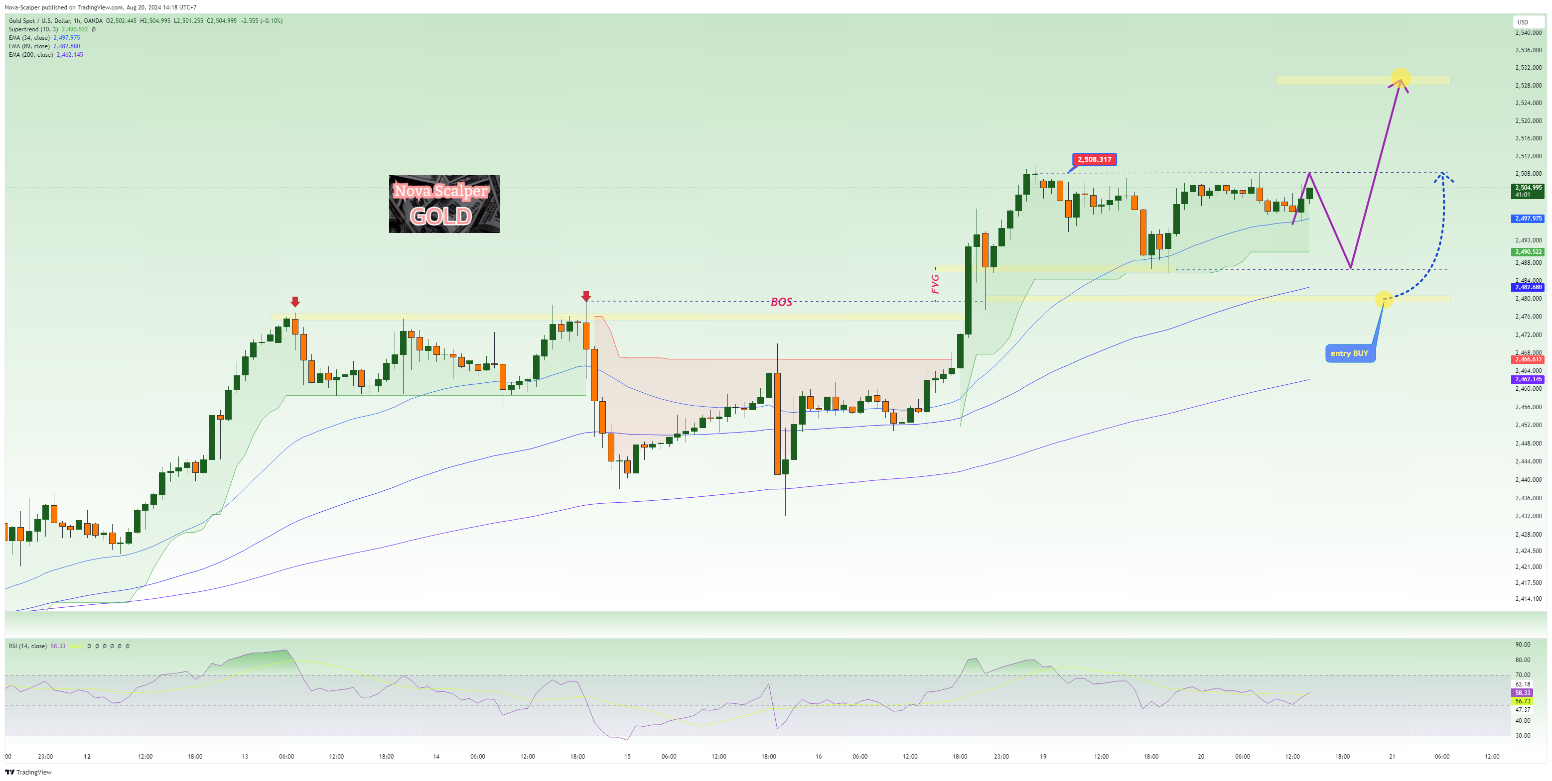 OANDA:XAUUSD Chart Image by Nova-Scalper