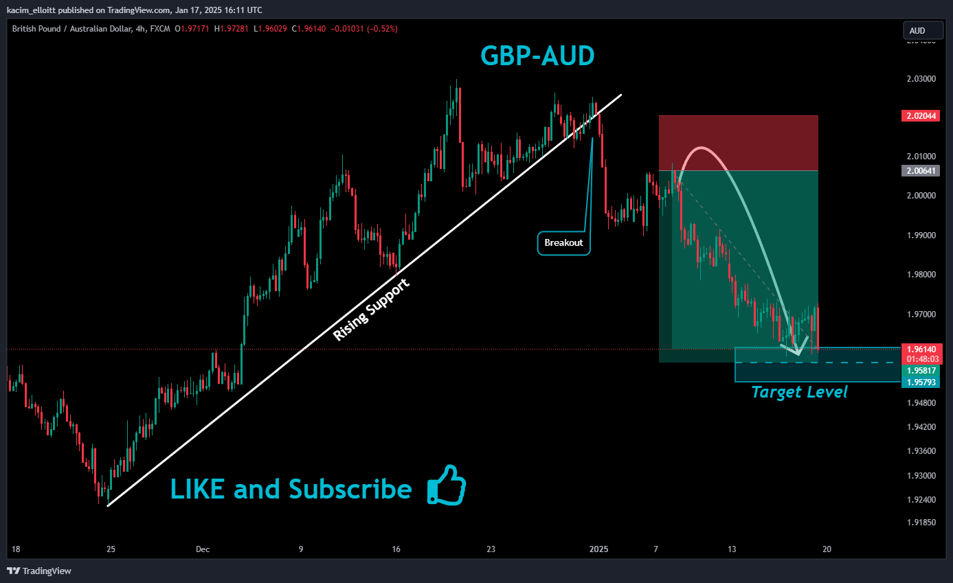 FX:GBPAUD Chart Image by kacim_elloitt