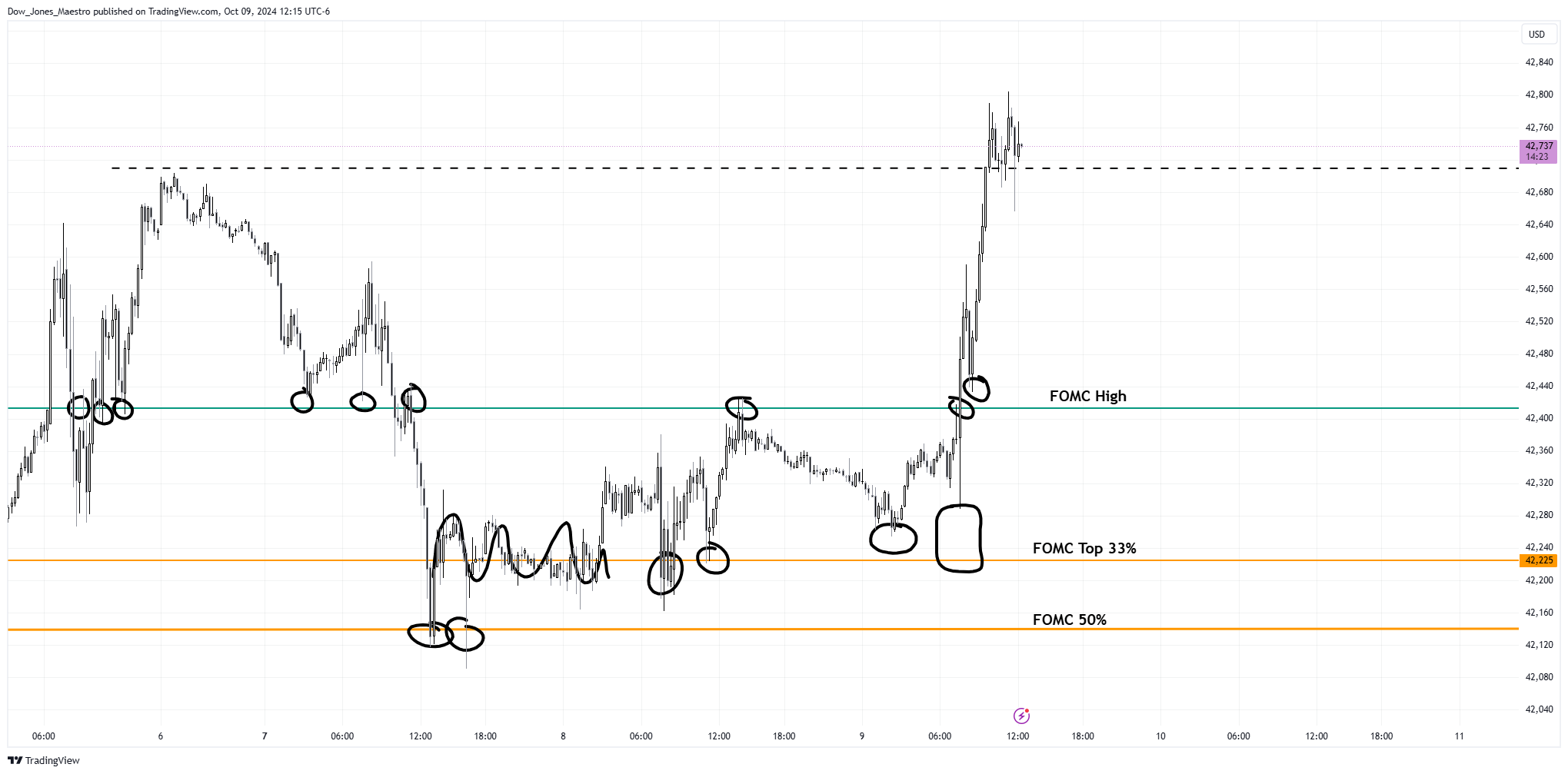 CBOT_MINI:YM1! Chart Image by Dow_Jones_Maestro