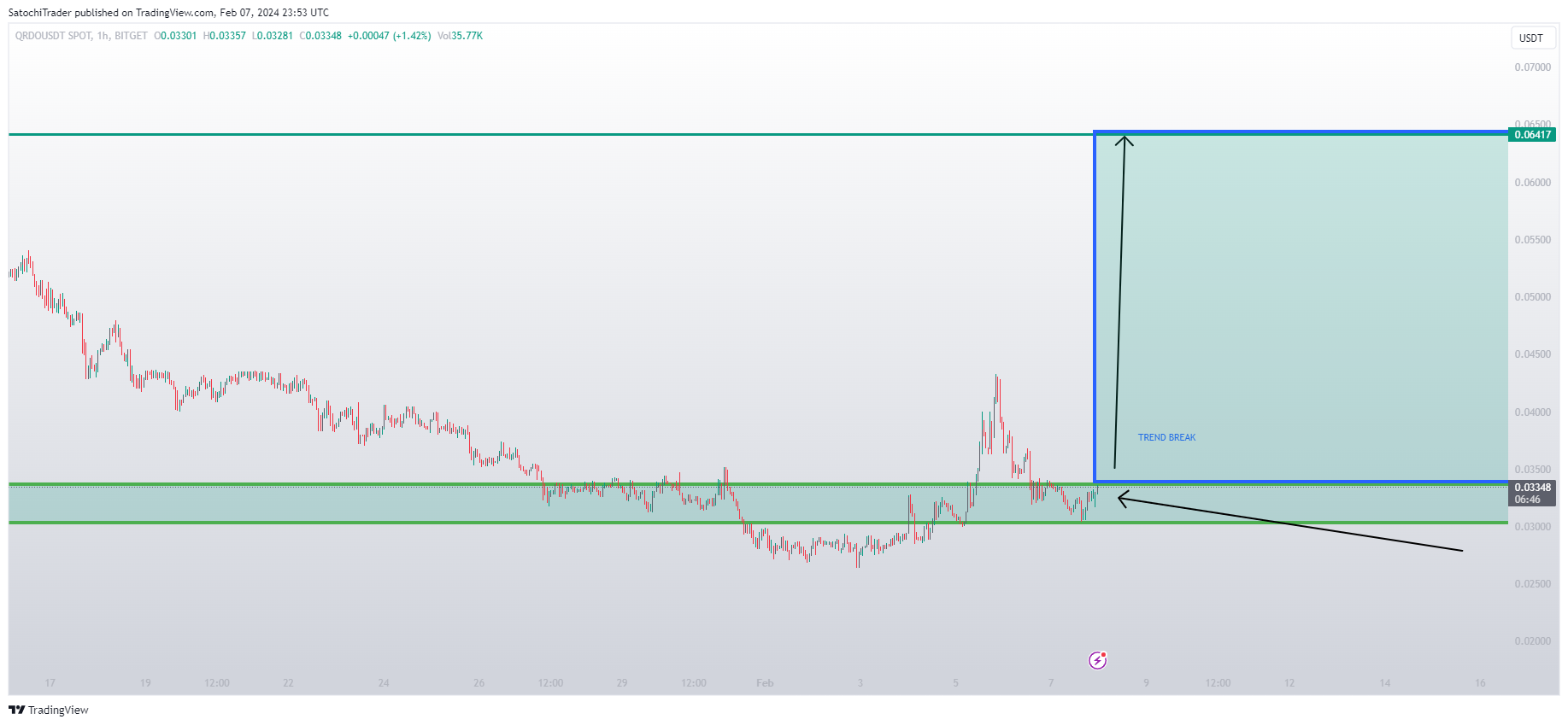 BITGET:QRDOUSDT Chart Image by SatochiTrader