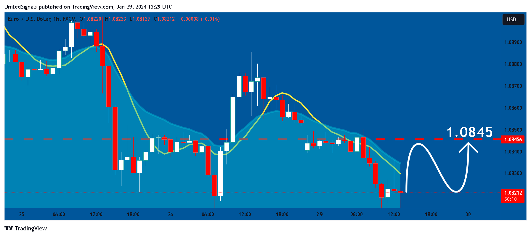 FX:EURUSD Chart Image by UnitedSignals