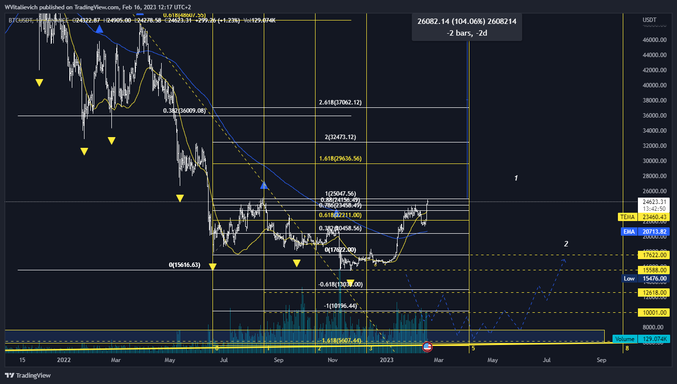 BINANCE:BTCUSDT Chart Image by WVitalievich