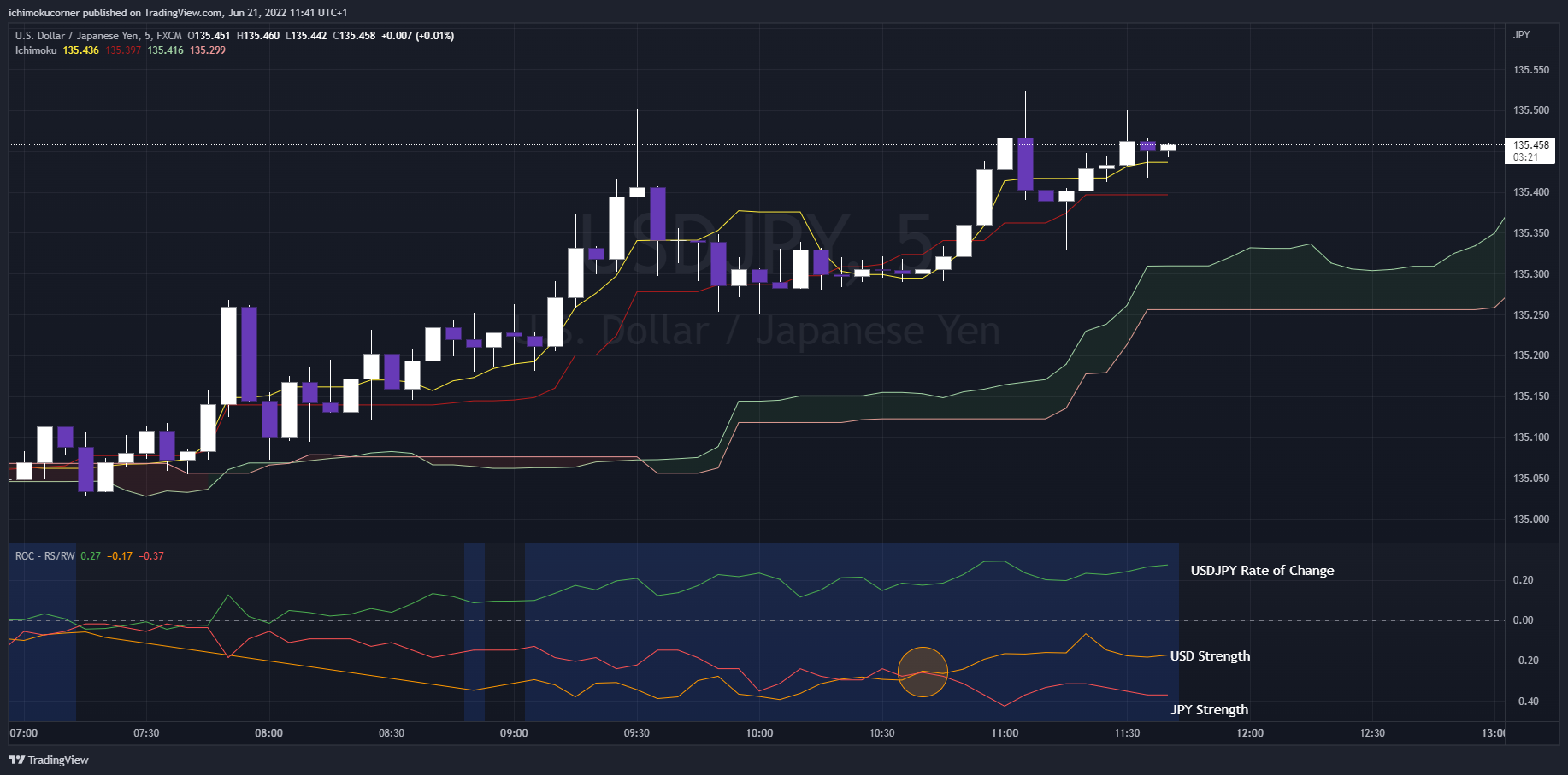 FX:USDJPY Chart Image by ichimokucorner