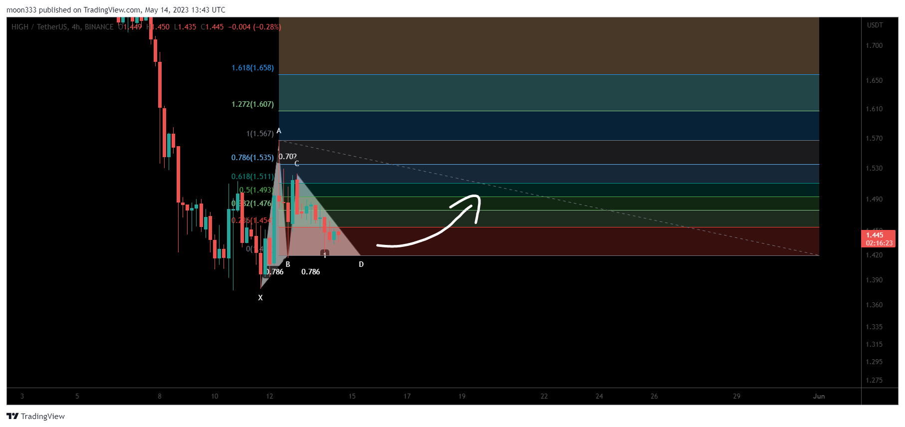 BINANCE:HIGHUSDT Chart Image by moon333
