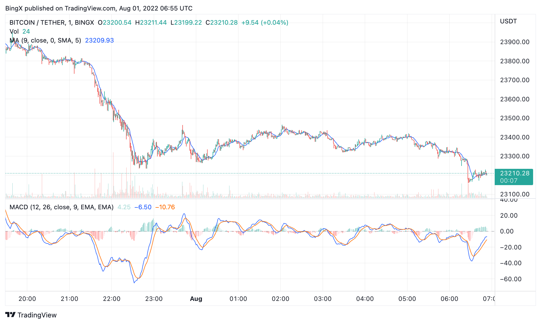 BINGX:BTCUSDT Chart Image by BingX