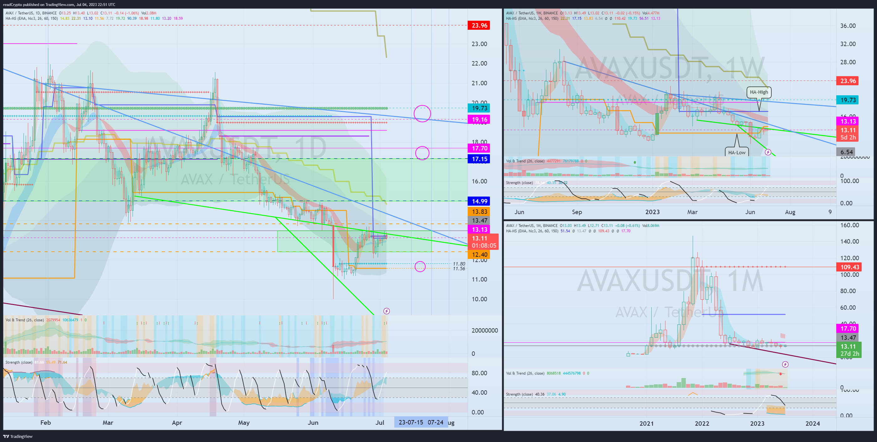 BINANCE:AVAXUSDT Chart Image by readCrypto