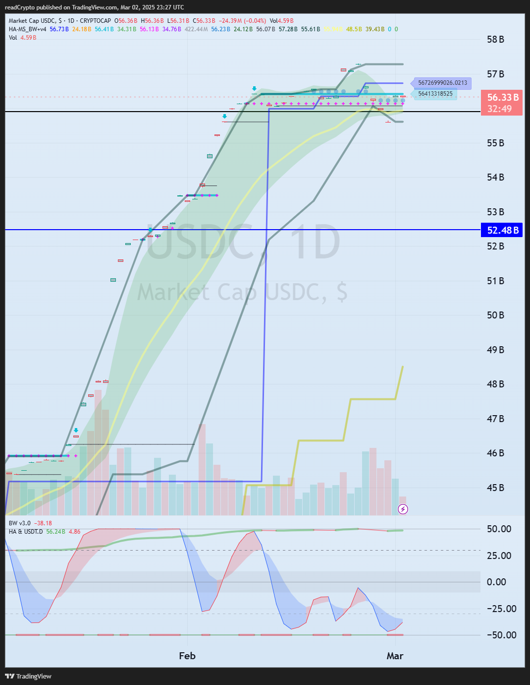 CRYPTOCAP:USDC Chart Image by readCrypto