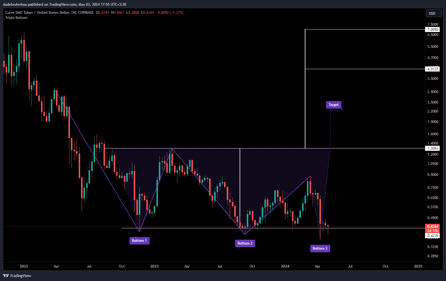 COINBASE:CRVUSD Chart Image by dudebruhwhoa