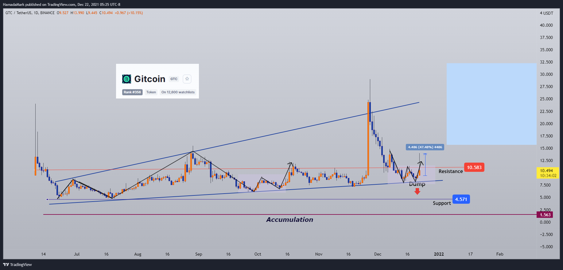 BINANCE:GTCUSDT Chart Image by HamadaMark