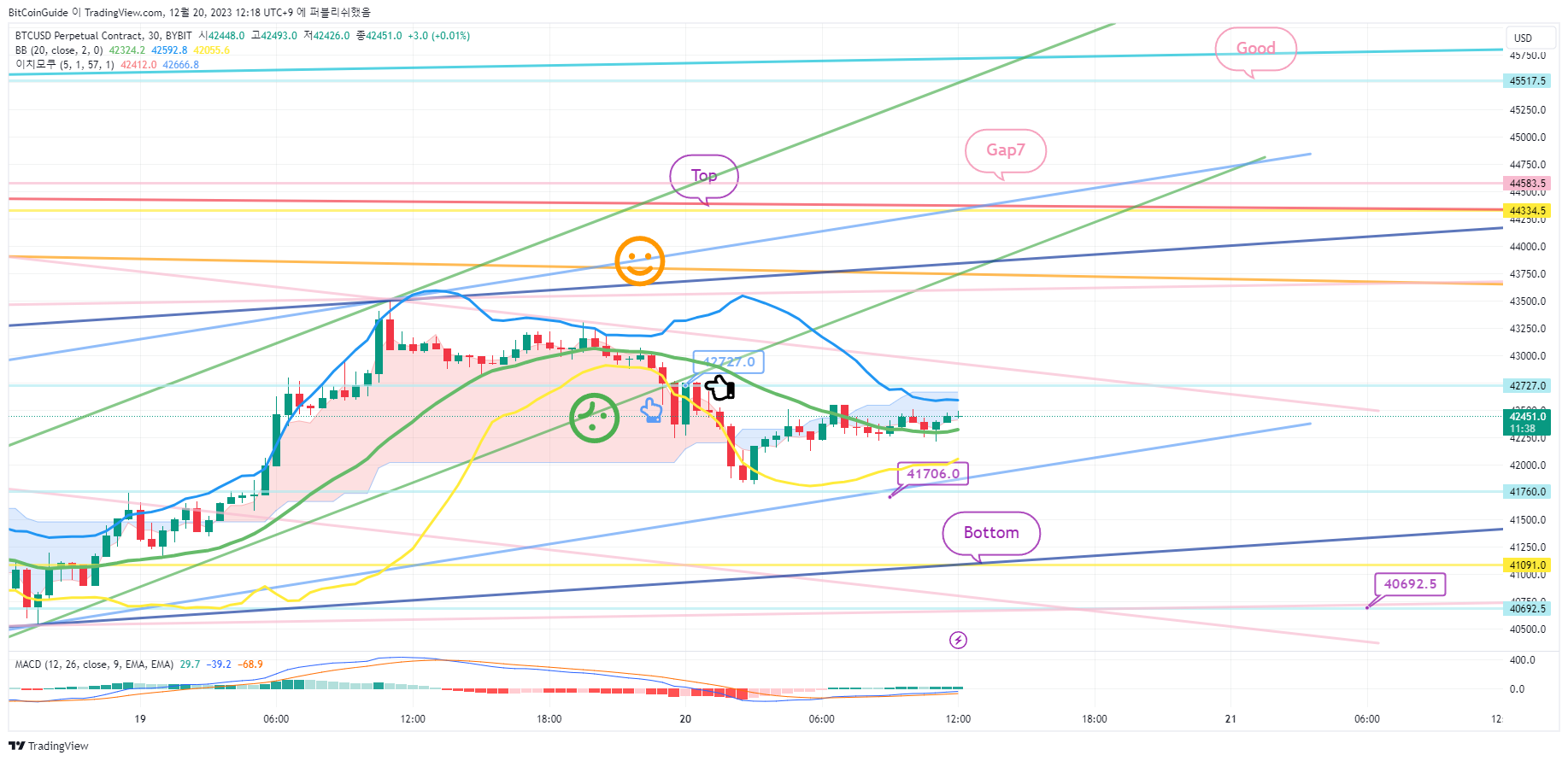 BYBIT:BTCUSD.P Chart Image by BitCoinGuide