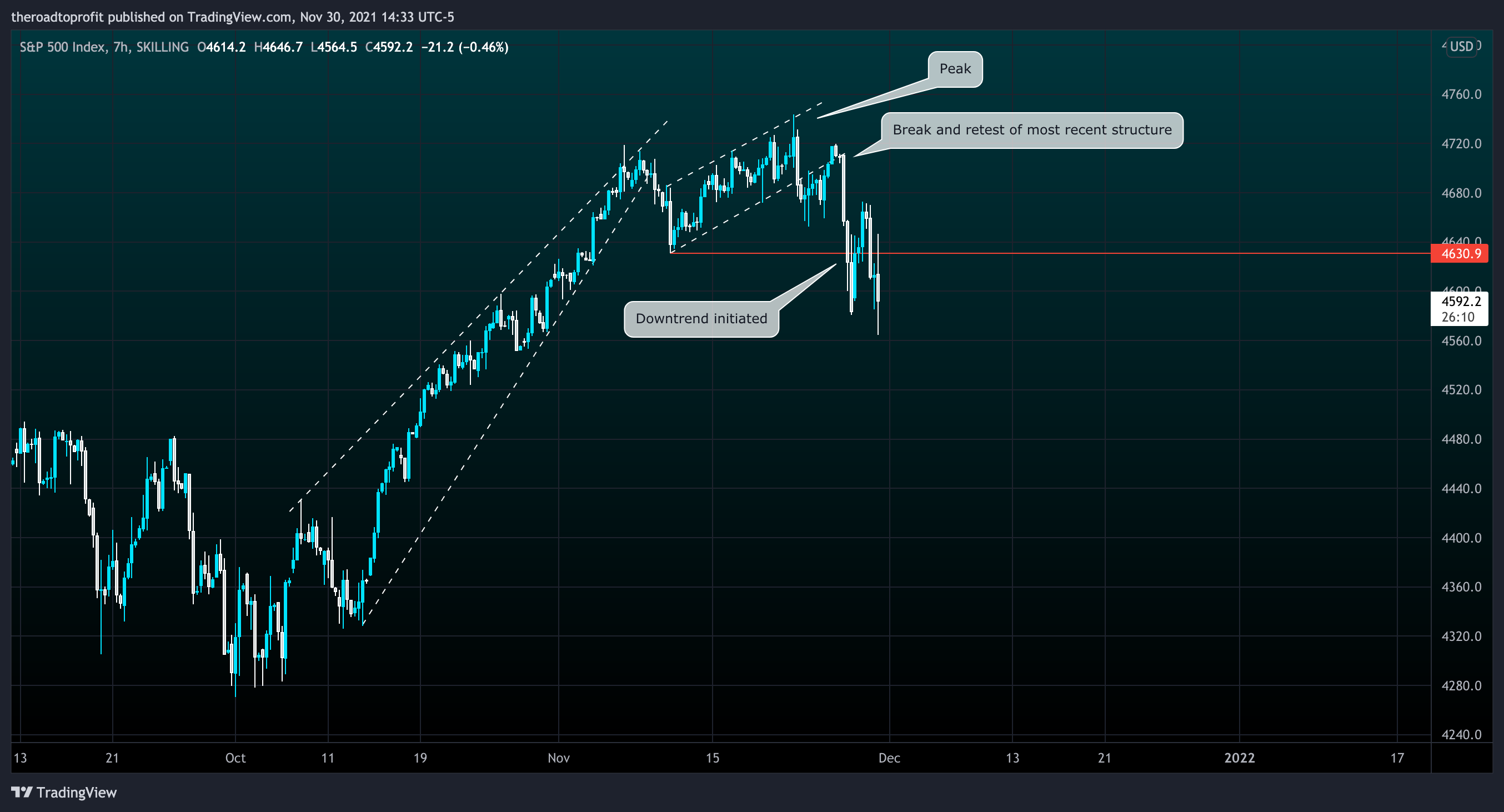 SKILLING:SPX500 Chart Image by theroadtoprofit