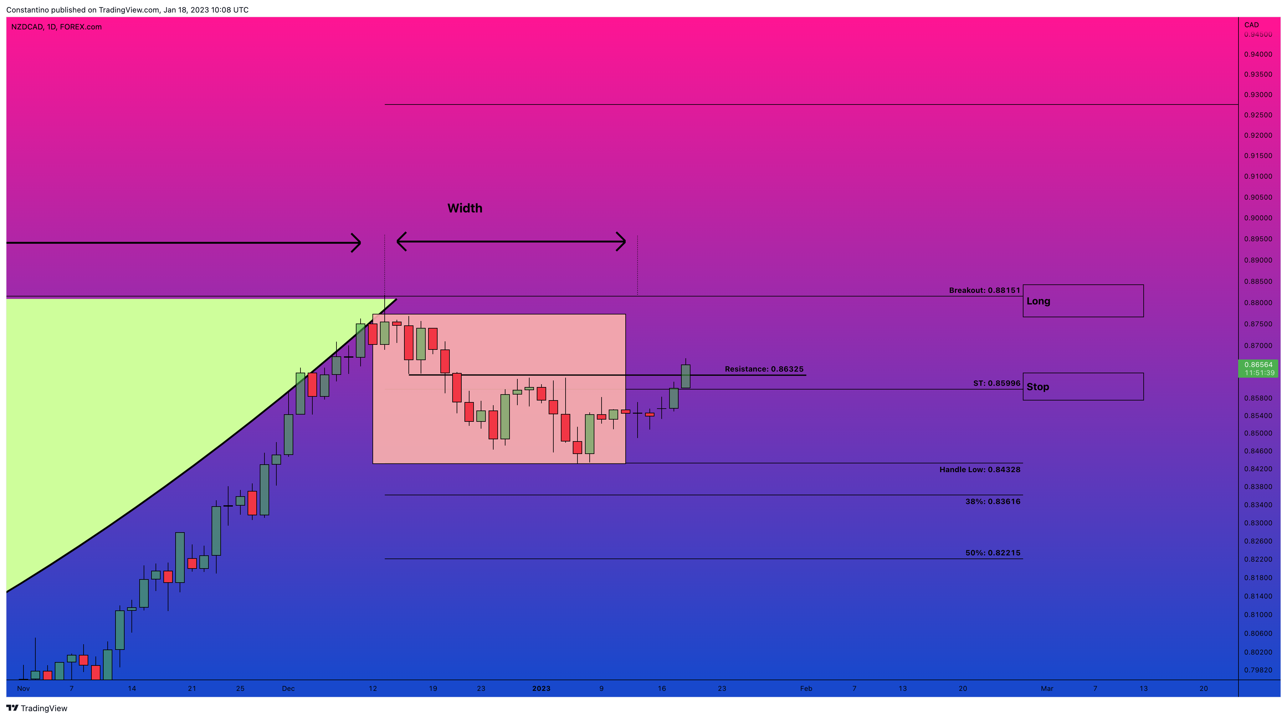 FOREXCOM:NZDCAD Chart Image by TradeChartPatternsLikeThePros