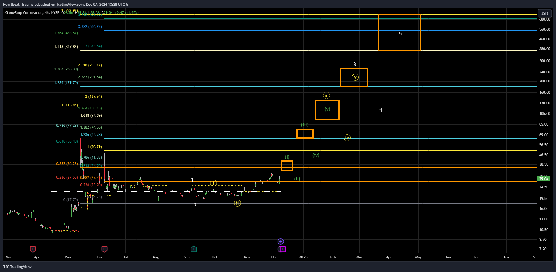 BATS:GME Chart Image by Heartbeat_Trading