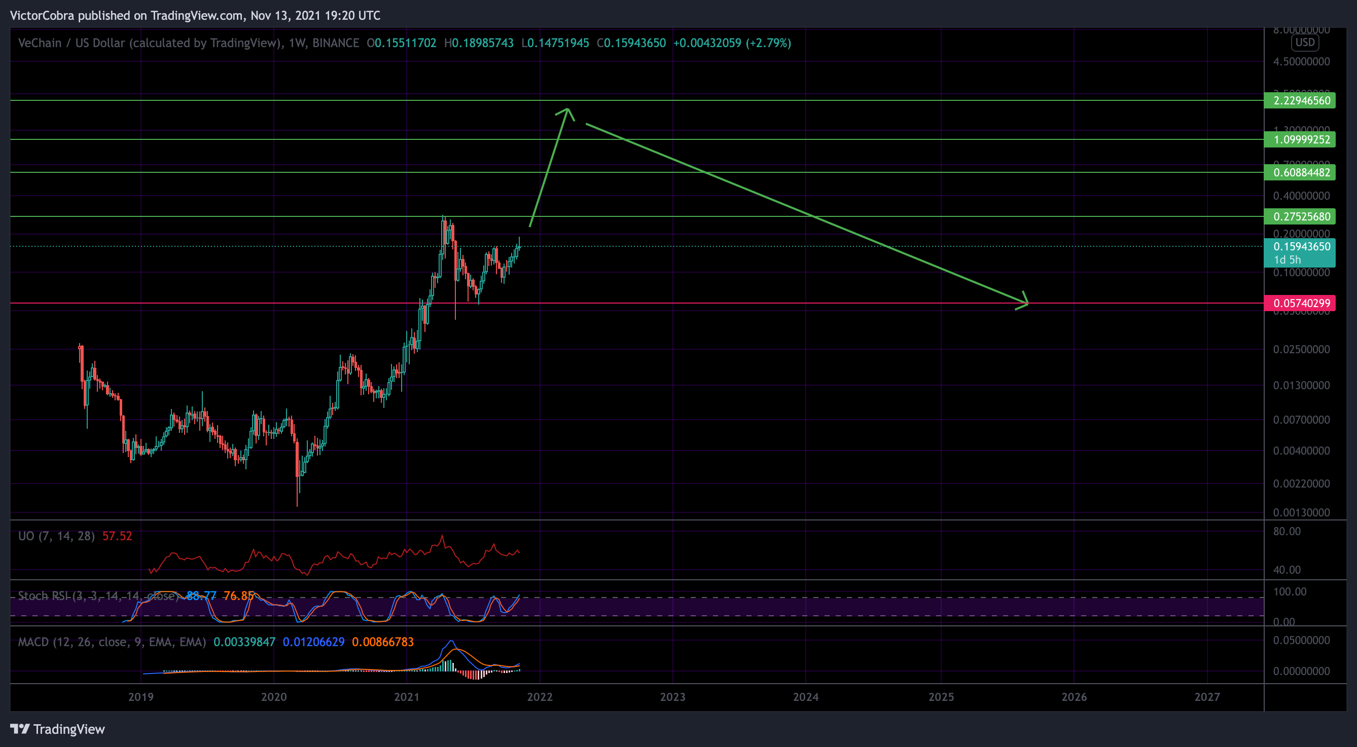 BINANCE:VETUSD Chart Image by VictorCobra