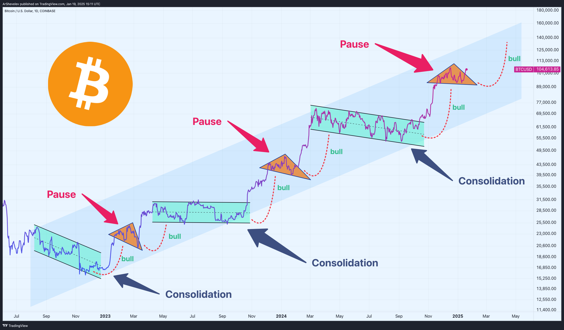 COINBASE:BTCUSD Chart Image by ArShevelev