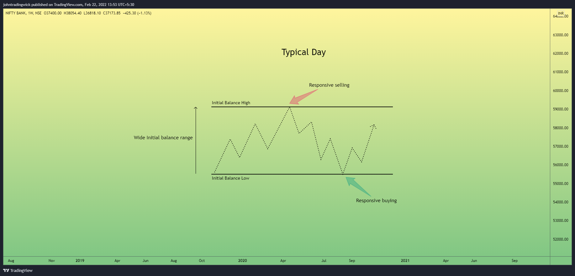 NSE:BANKNIFTY Chart Image by johntradingwick