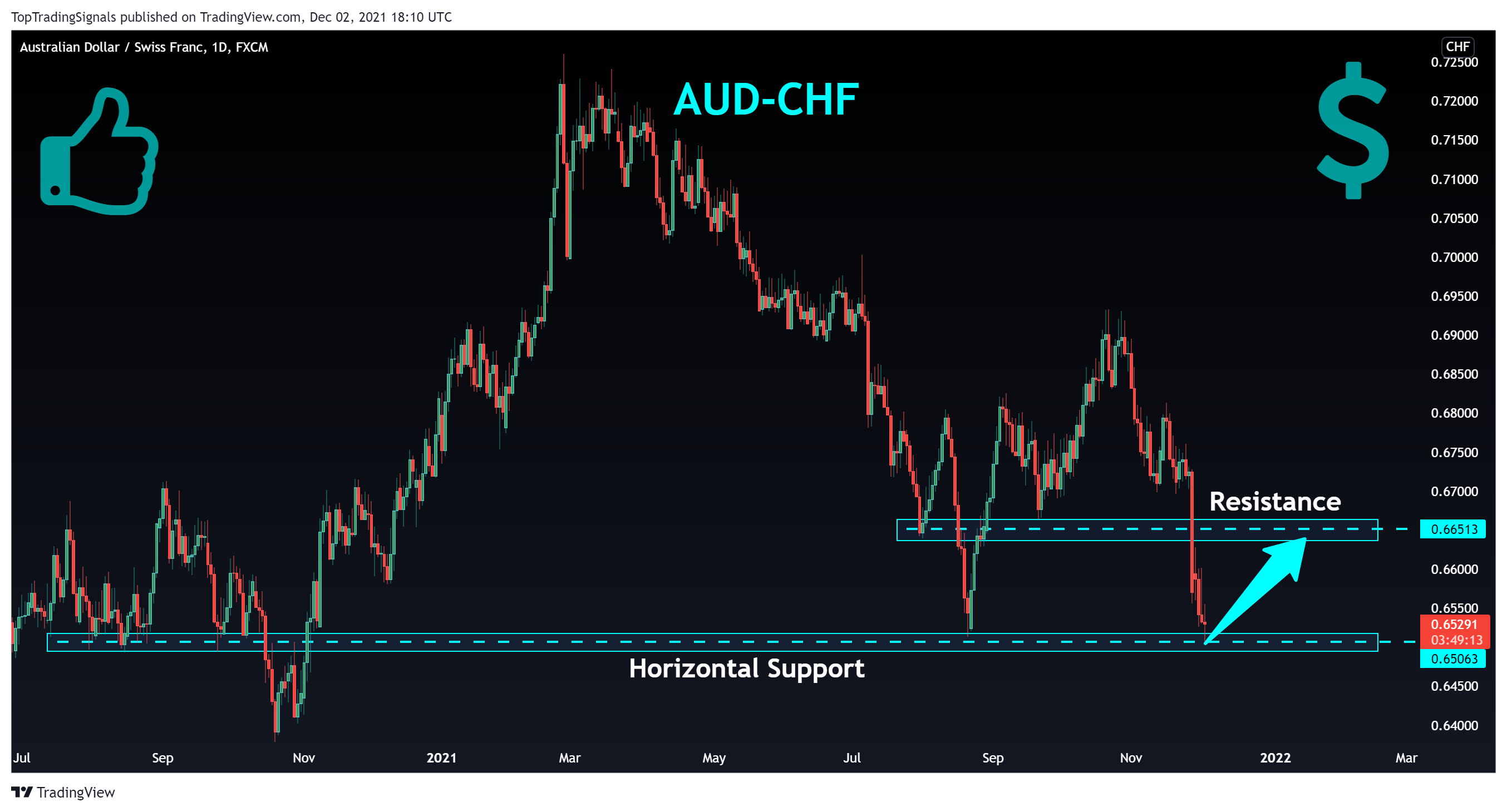 FX:AUDCHF Chart Image by TopTradingSignals