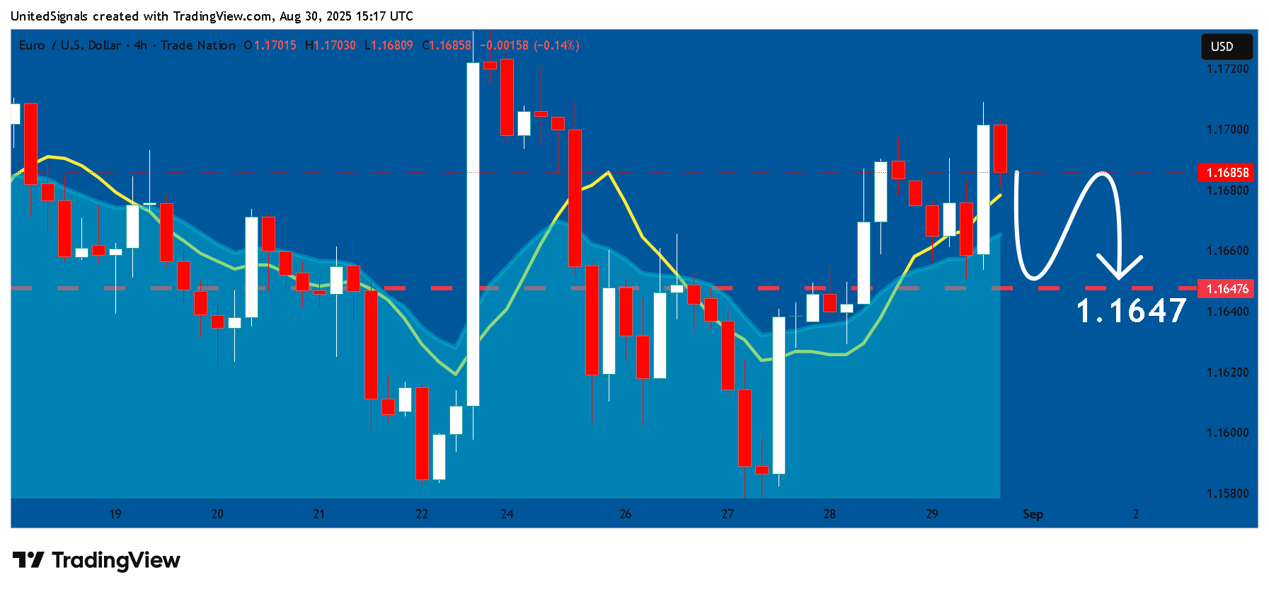 TRADENATION:EURUSD Chart Image by UnitedSignals