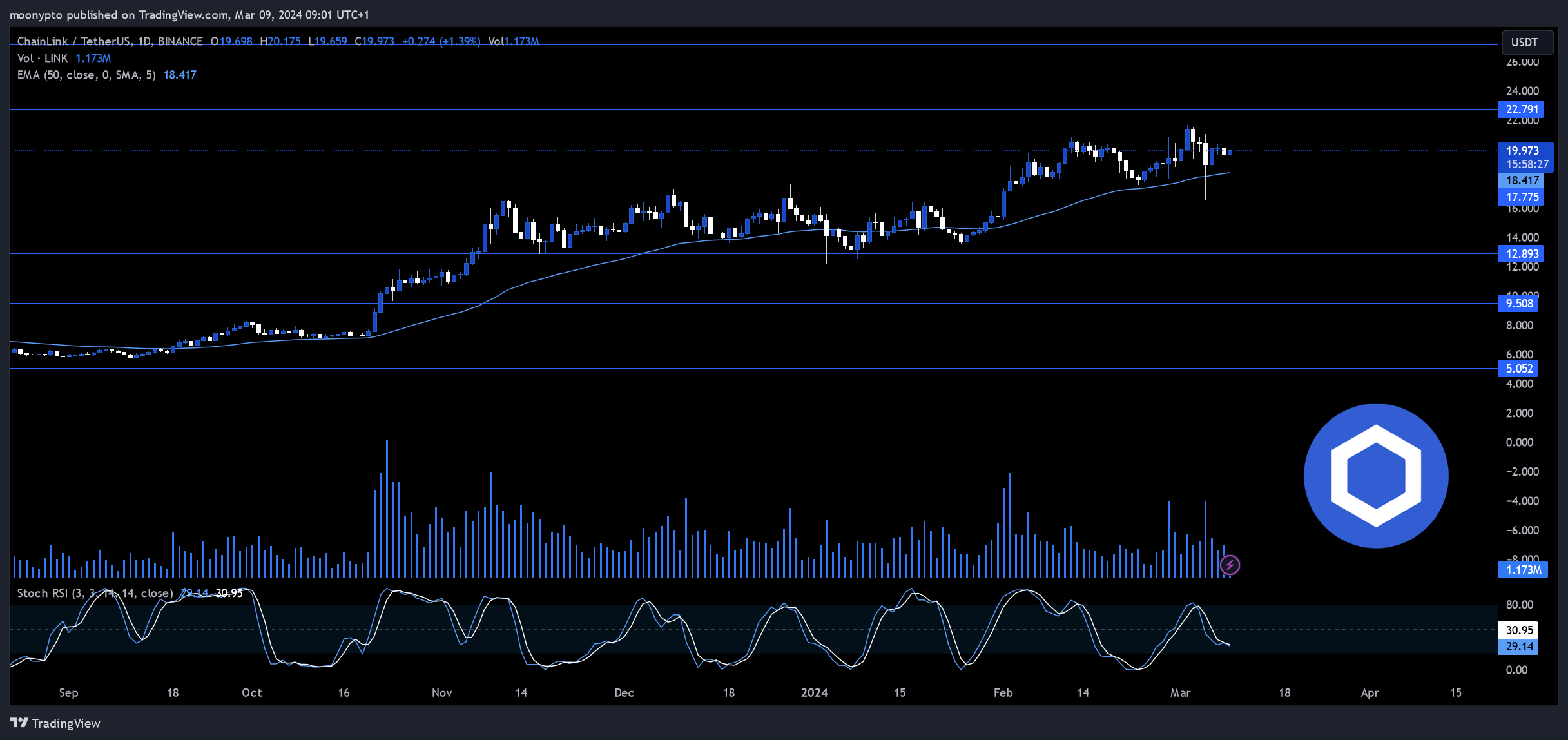 BINANCE:LINKUSDT Chart Image by moonypto