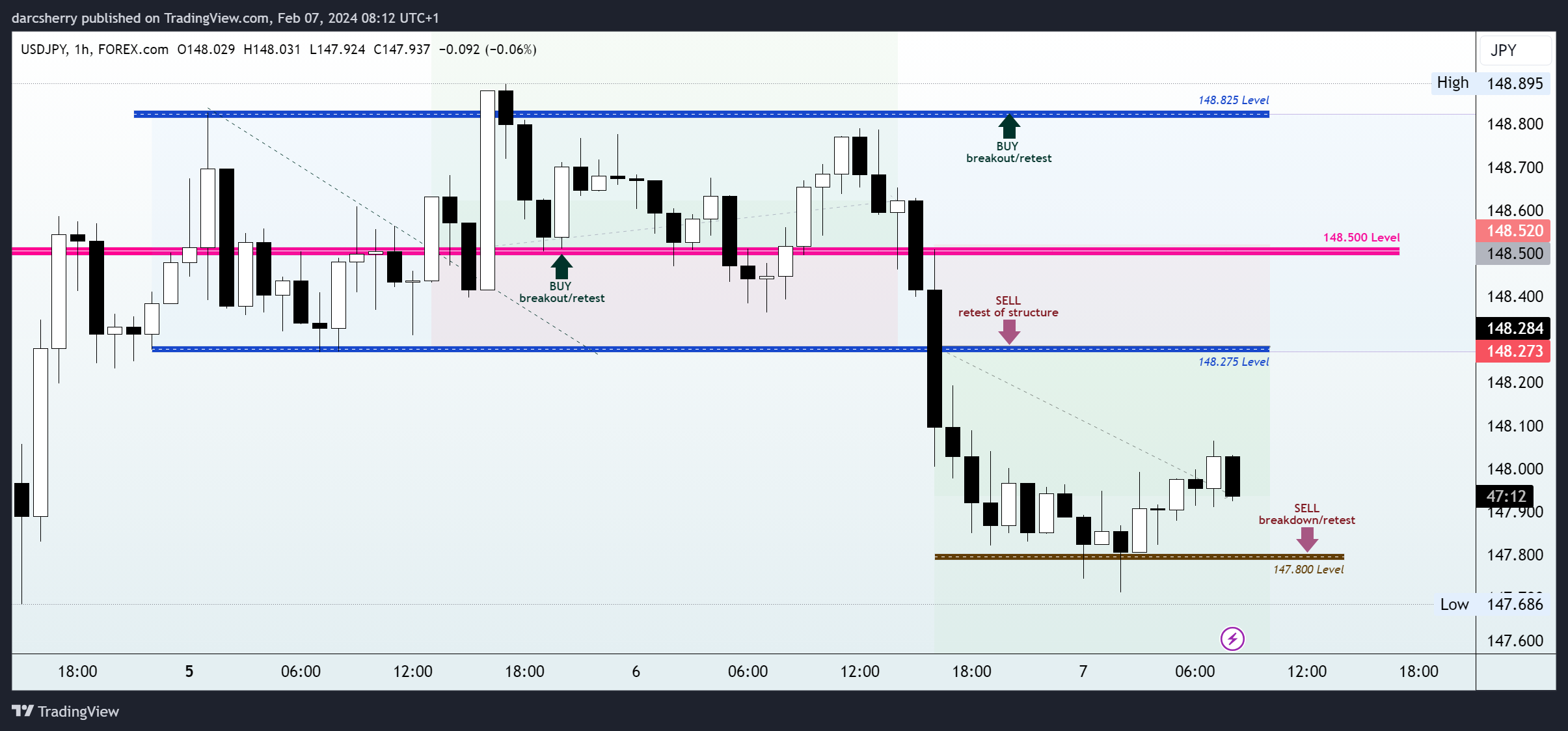 FOREXCOM:USDJPY Chart Image by darcsherry