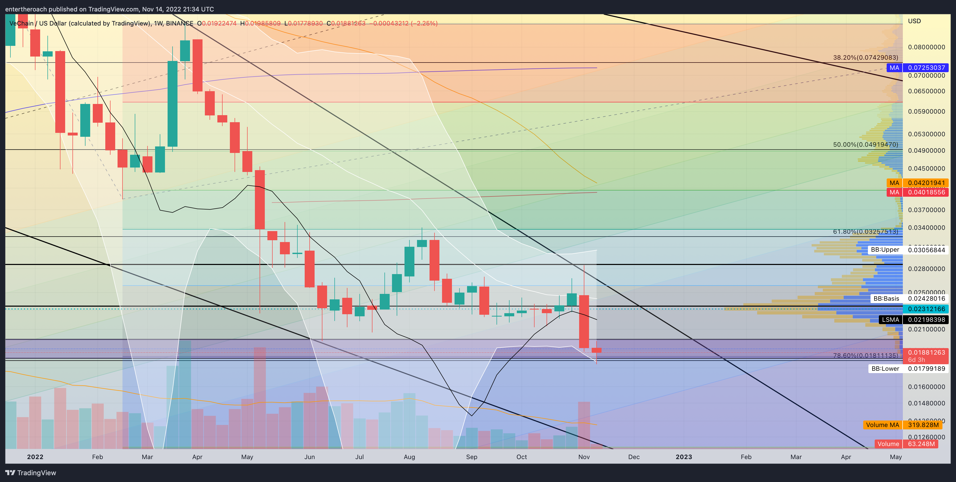 BINANCE:VETUSD Chart Image by TradingThroughTheLens