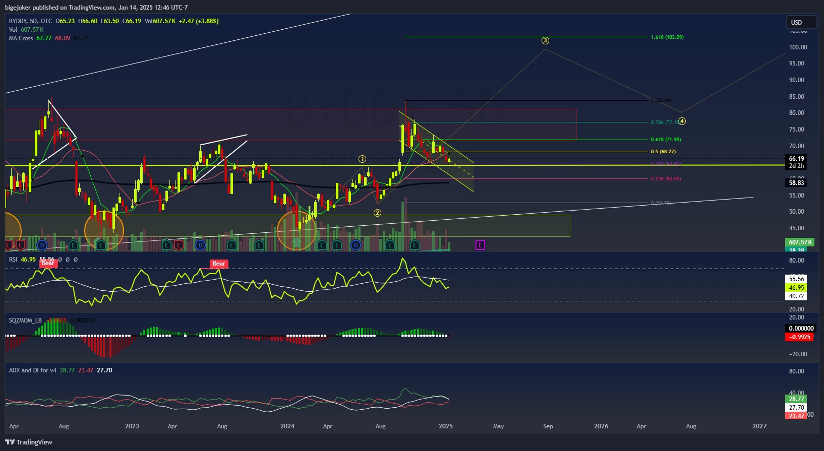 OTC_DLY:BYDDY Chart Image by BigeMarket
