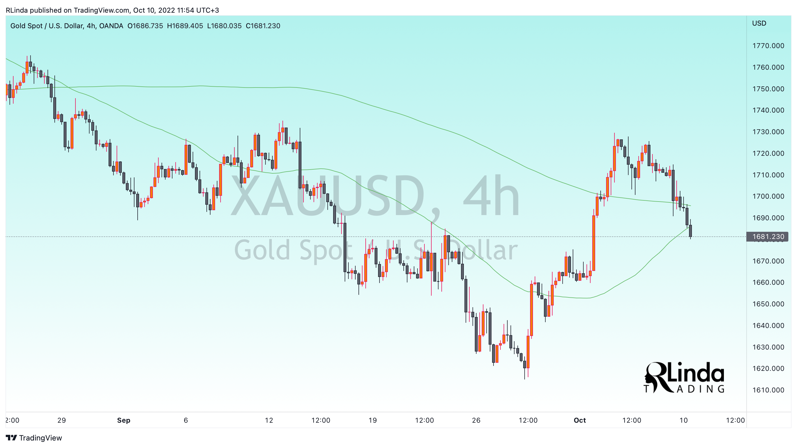 OANDA:XAUUSD Chart Image by RLinda
