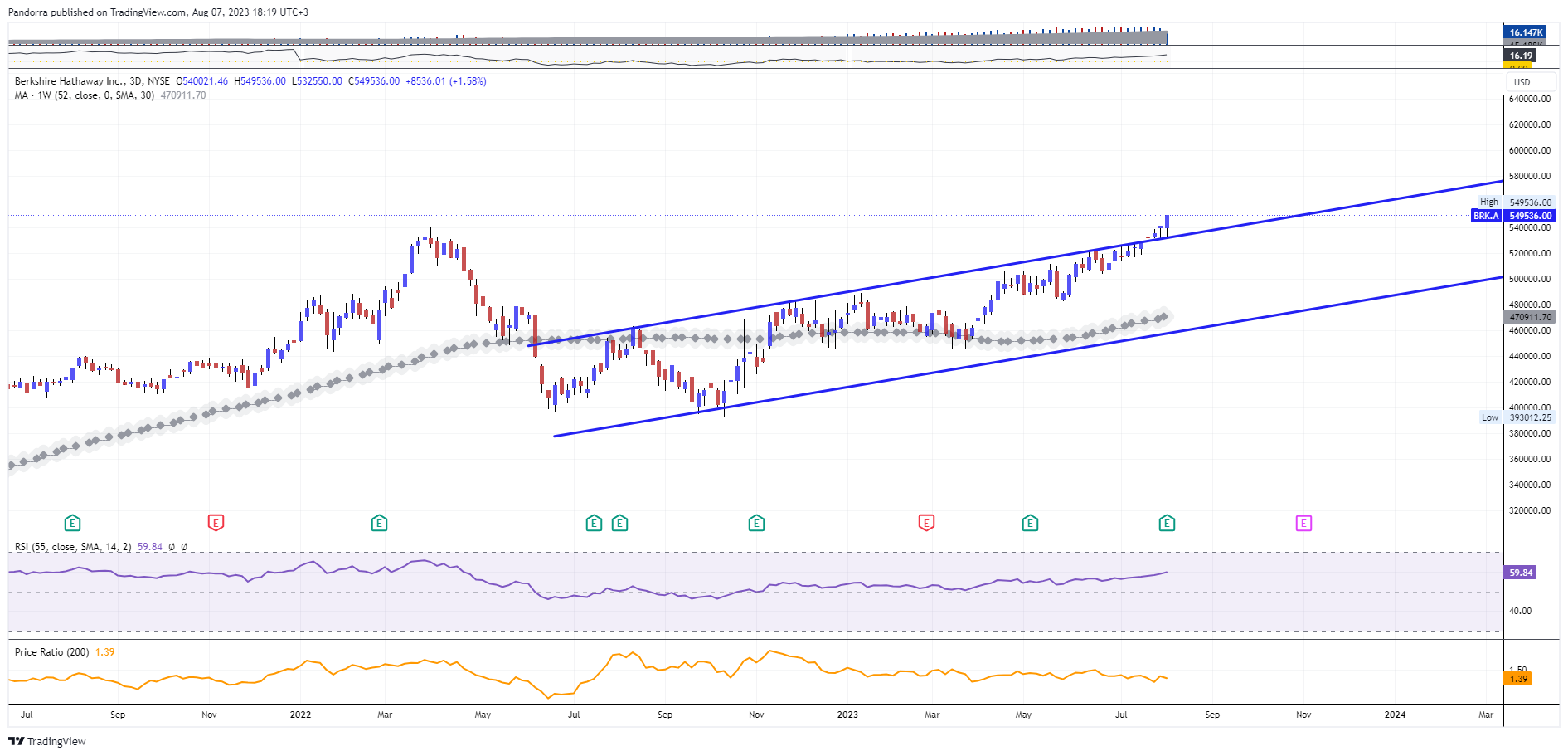 NYSE:BRK.A Chart Image by PandorraResearch