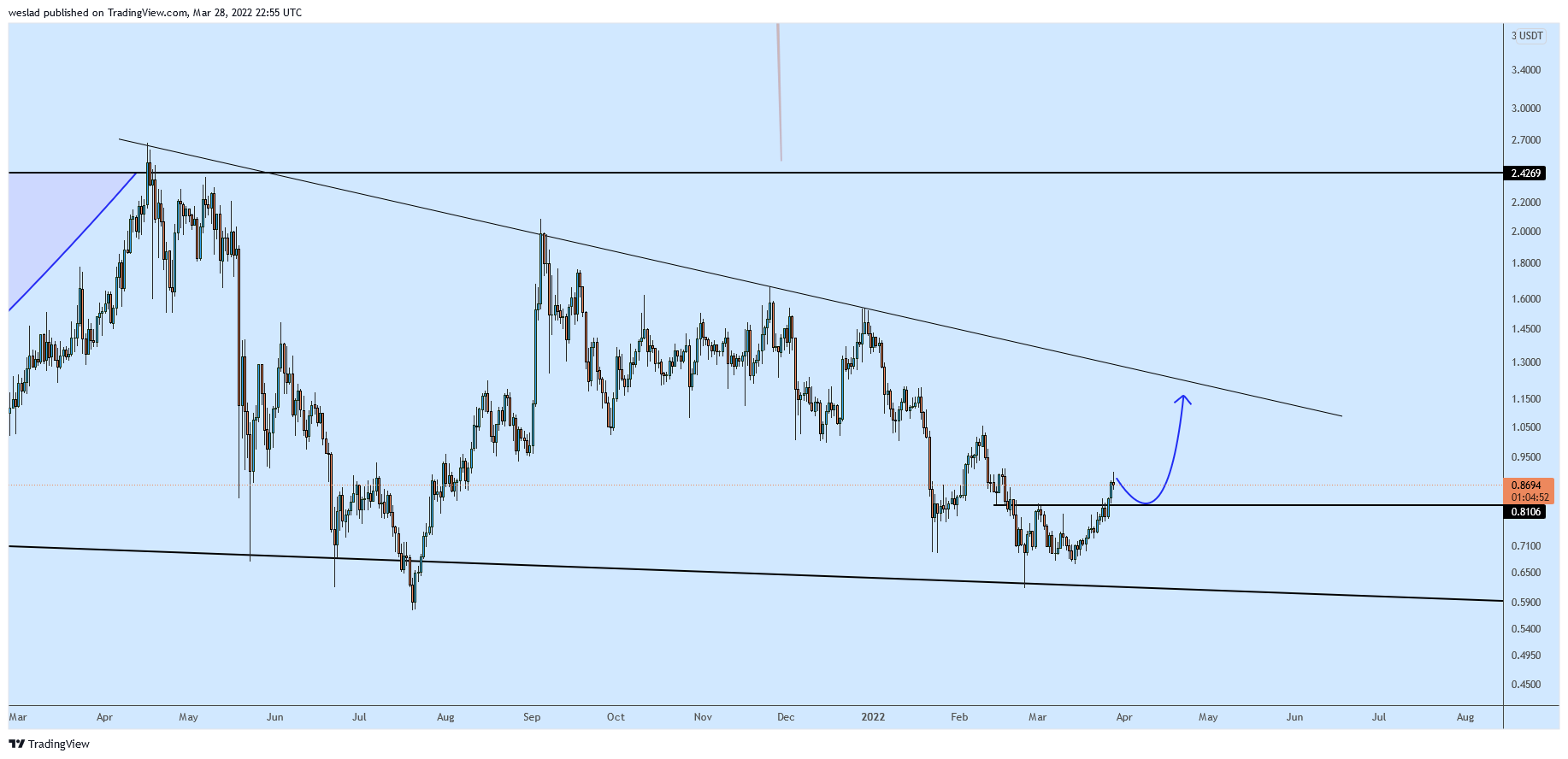 BINANCE:IOTAUSDT Chart Image by weslad