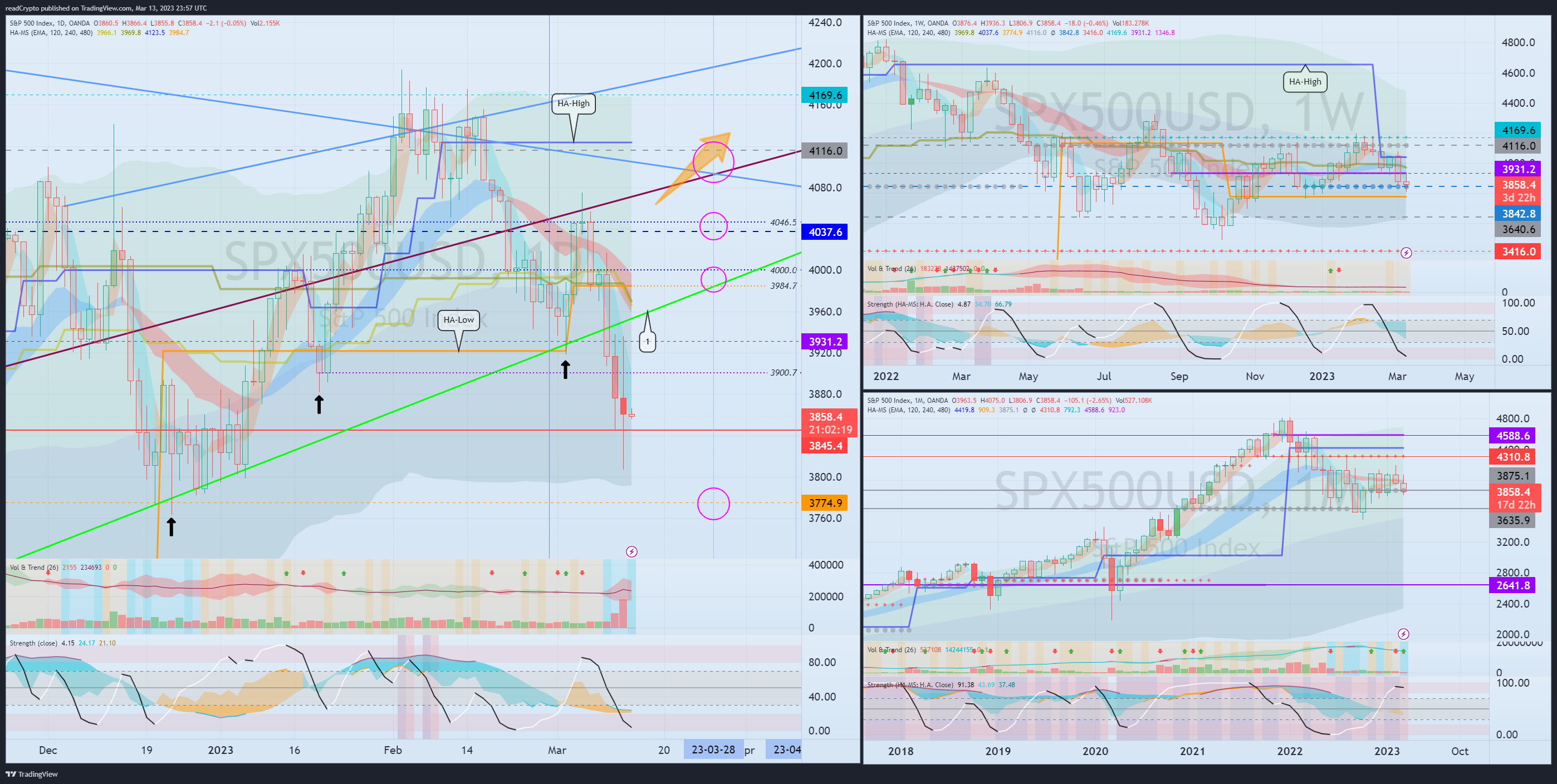 OANDA:SPX500USD Chart Image by readCrypto