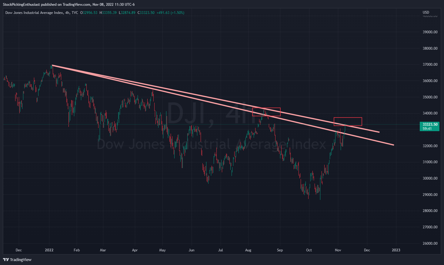 TVC:DJI Chart Image by StockPickingEnthusiast