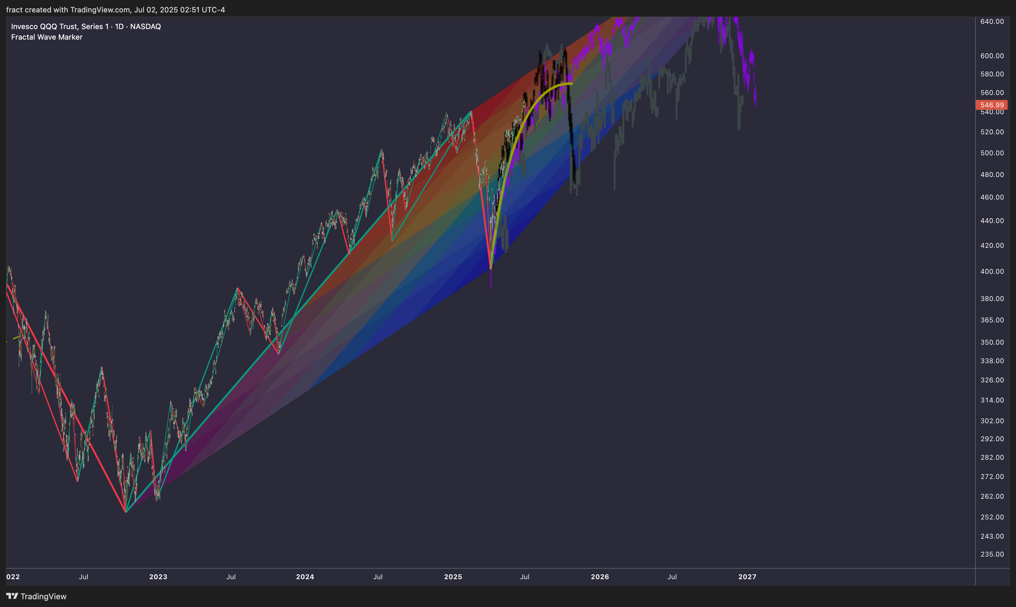 BATS:QQQ Chart Image by fract